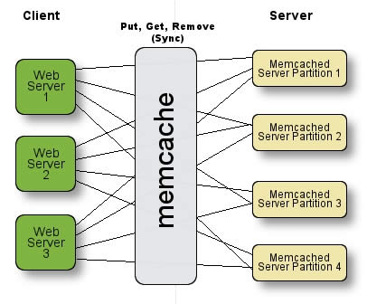 Hướng dẫn cài memcached trong mvc memcached