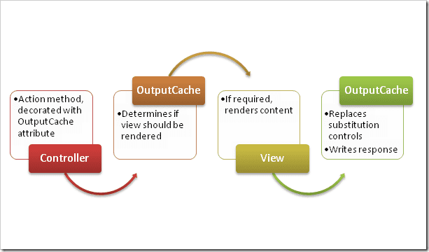 Cache trong mvc outputcache
