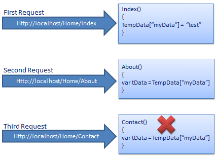 ViewBag ,ViewData và TempData trong MVC thiet web da lat gia re